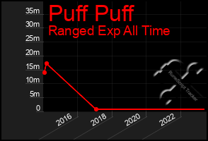 Total Graph of Puff Puff