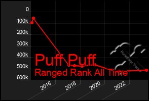 Total Graph of Puff Puff