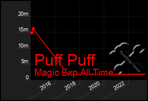 Total Graph of Puff Puff