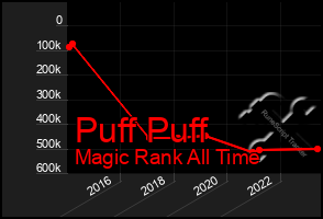 Total Graph of Puff Puff