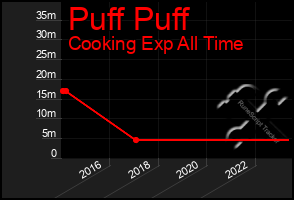 Total Graph of Puff Puff