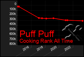 Total Graph of Puff Puff