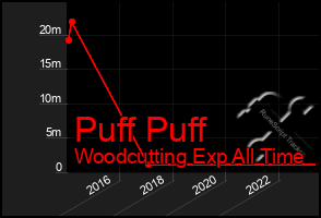 Total Graph of Puff Puff