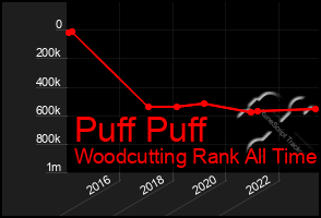 Total Graph of Puff Puff