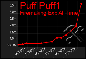 Total Graph of Puff Puff1