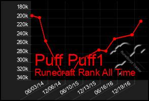 Total Graph of Puff Puff1