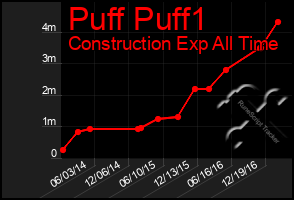 Total Graph of Puff Puff1