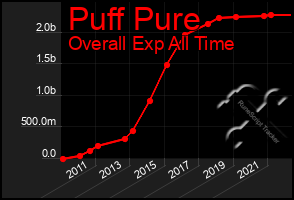 Total Graph of Puff Pure