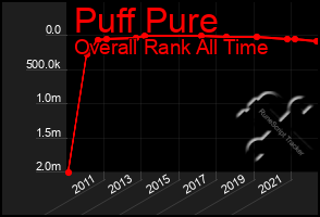 Total Graph of Puff Pure