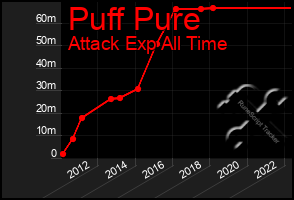 Total Graph of Puff Pure