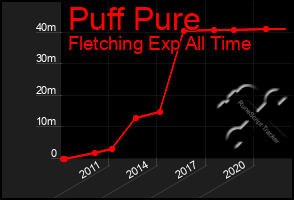 Total Graph of Puff Pure