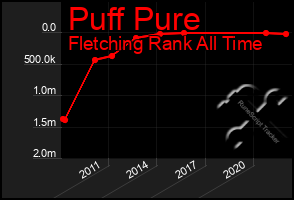 Total Graph of Puff Pure