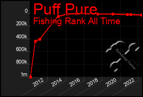 Total Graph of Puff Pure