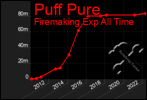 Total Graph of Puff Pure