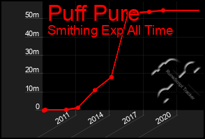 Total Graph of Puff Pure