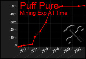 Total Graph of Puff Pure