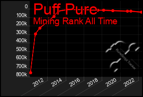 Total Graph of Puff Pure