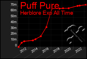 Total Graph of Puff Pure