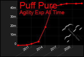 Total Graph of Puff Pure