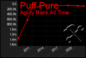 Total Graph of Puff Pure