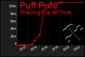 Total Graph of Puff Pure