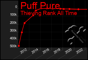 Total Graph of Puff Pure