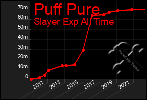 Total Graph of Puff Pure