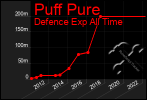 Total Graph of Puff Pure