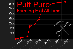 Total Graph of Puff Pure