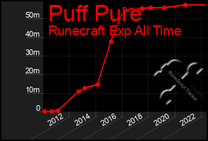 Total Graph of Puff Pure