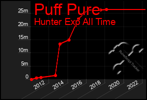 Total Graph of Puff Pure