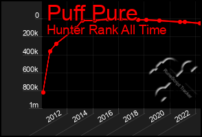 Total Graph of Puff Pure