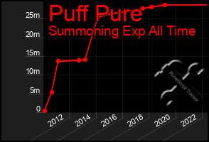 Total Graph of Puff Pure