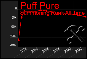 Total Graph of Puff Pure