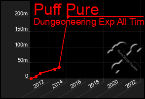 Total Graph of Puff Pure