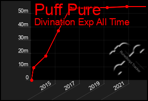 Total Graph of Puff Pure