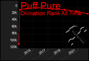 Total Graph of Puff Pure