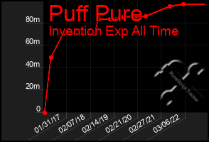 Total Graph of Puff Pure