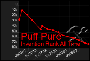 Total Graph of Puff Pure