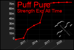 Total Graph of Puff Pure