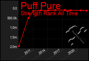 Total Graph of Puff Pure