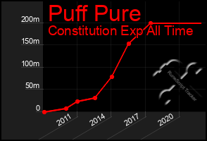 Total Graph of Puff Pure