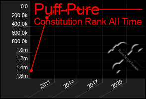 Total Graph of Puff Pure