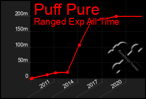 Total Graph of Puff Pure