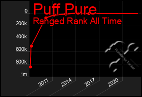 Total Graph of Puff Pure