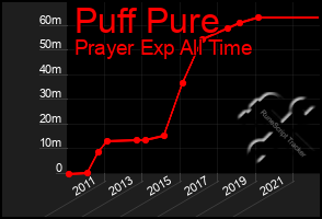 Total Graph of Puff Pure