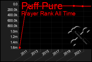 Total Graph of Puff Pure