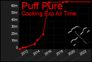 Total Graph of Puff Pure