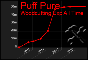 Total Graph of Puff Pure