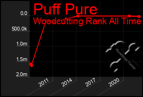 Total Graph of Puff Pure